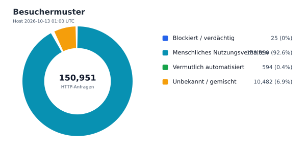 Besuchermuster
