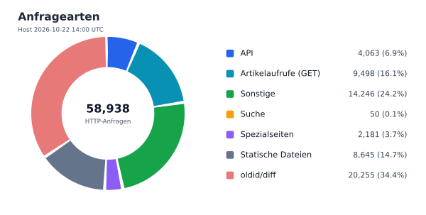 Anfragearten