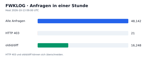 HTTP-Anfragen, 403 und oldid/diff