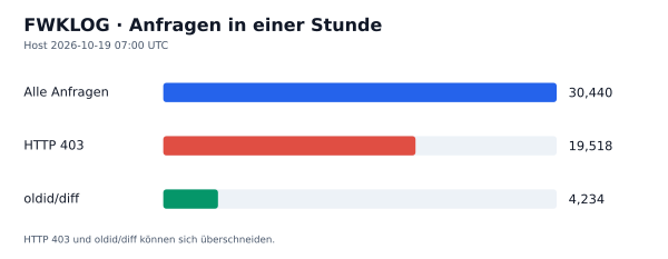 HTTP-Anfragen, 403 und oldid/diff