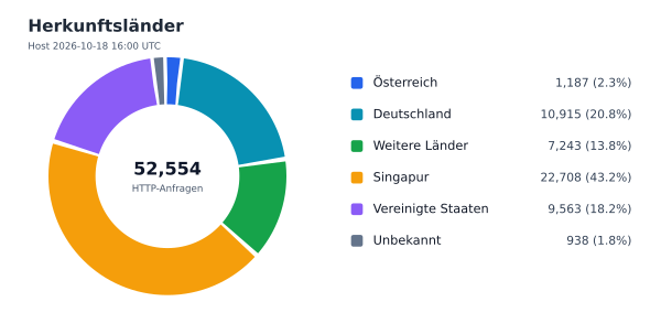 Herkunftsländer