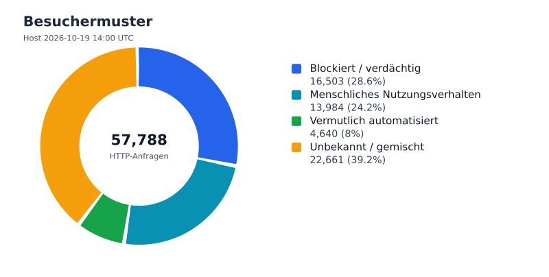 Datei:FWKLOG-Host-2026-10-19-14-Visitors.svg