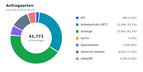 Anfragearten