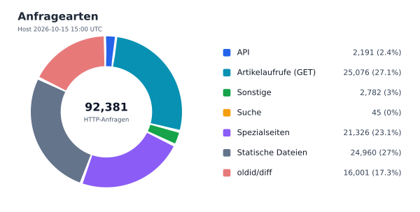 Anfragearten