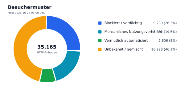 Besuchermuster