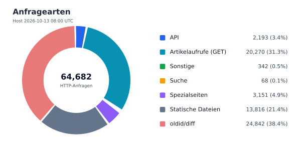 Anfragearten