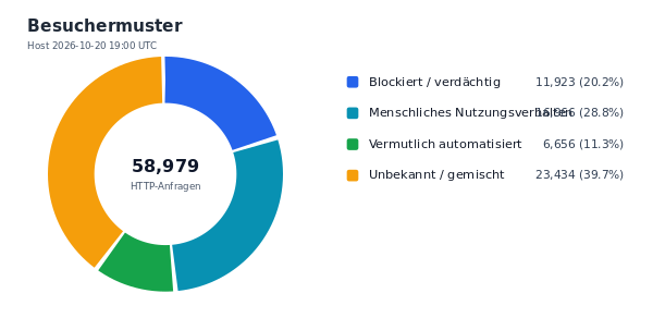 Besuchermuster