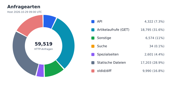 Anfragearten