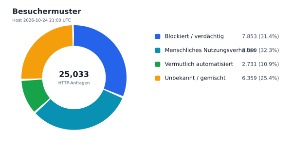Besuchermuster