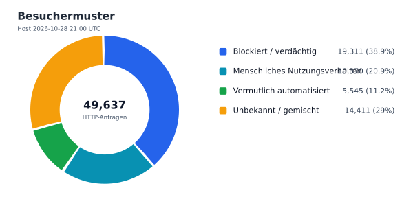 Besuchermuster