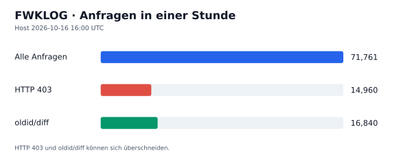 HTTP-Anfragen, 403 und oldid/diff