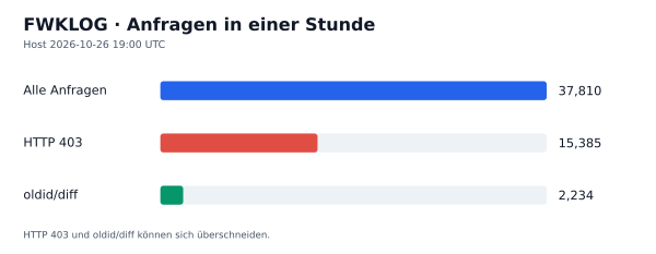 HTTP-Anfragen, 403 und oldid/diff