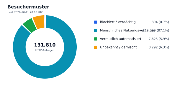 Besuchermuster