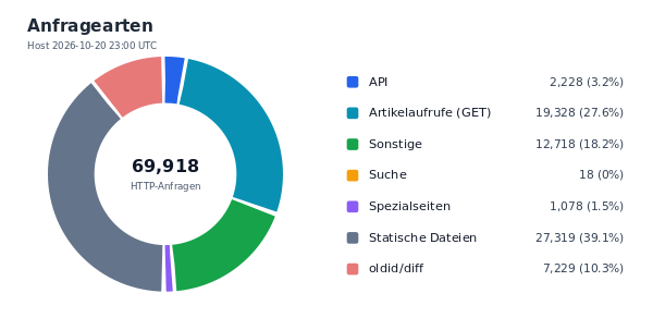 Anfragearten