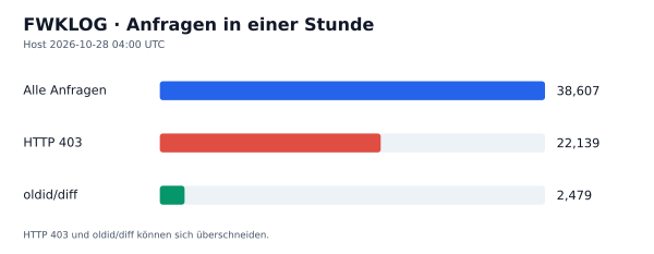 HTTP-Anfragen, 403 und oldid/diff