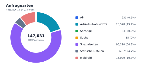 Anfragearten