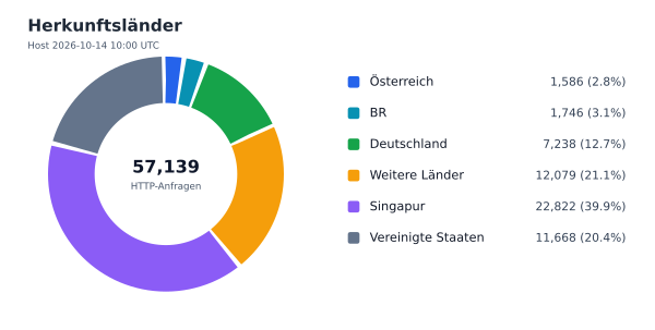 Herkunftsländer