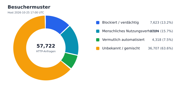 Besuchermuster