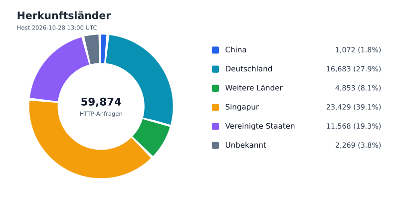 Datei:FWKLOG-Host-2026-10-28-13-Countries-v002a6dd18f2b.svg