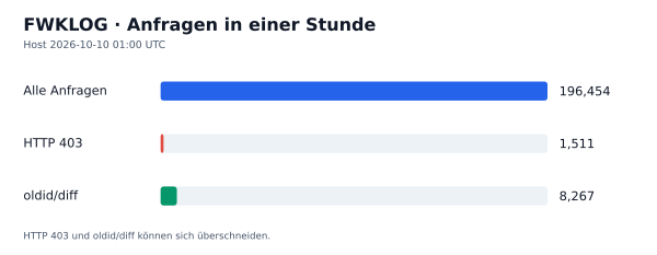 HTTP-Anfragen, 403 und oldid/diff