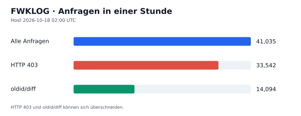 HTTP-Anfragen, 403 und oldid/diff