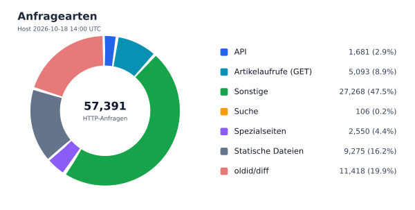 Anfragearten