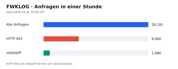 HTTP-Anfragen, 403 und oldid/diff