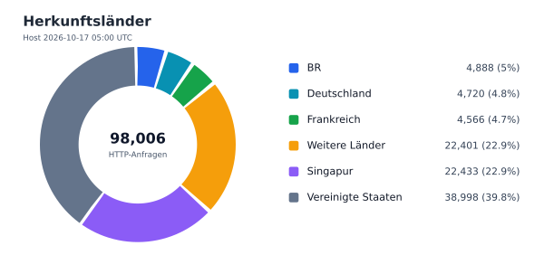 Herkunftsländer