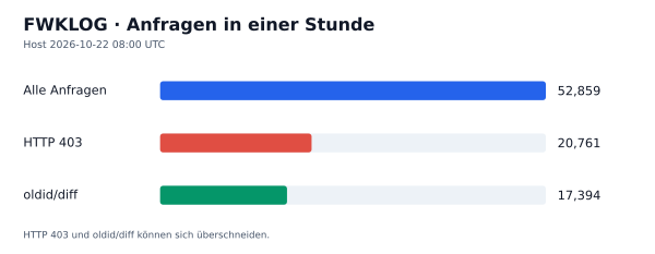 HTTP-Anfragen, 403 und oldid/diff