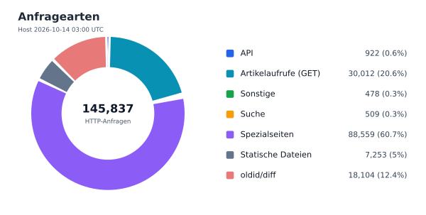 Anfragearten