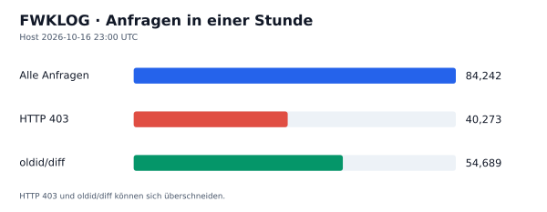HTTP-Anfragen, 403 und oldid/diff