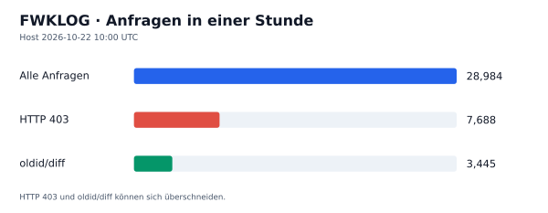 HTTP-Anfragen, 403 und oldid/diff