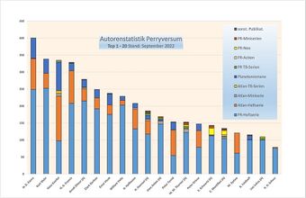 Autorenstatistik PR Top 1-20 September 2022.jpg