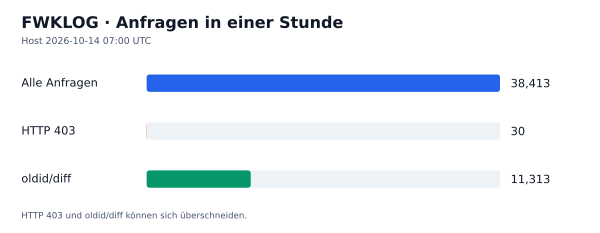 HTTP-Anfragen, 403 und oldid/diff