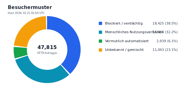 Besuchermuster