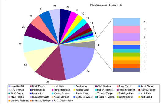Autorenstatistik-Planetenromane.png