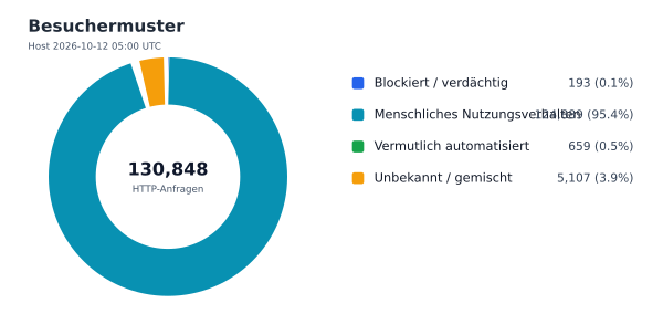 Besuchermuster