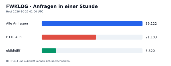 HTTP-Anfragen, 403 und oldid/diff