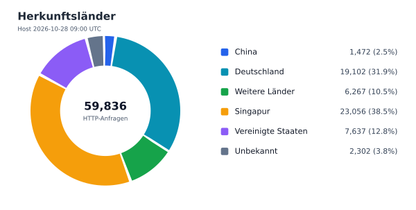 Herkunftsländer