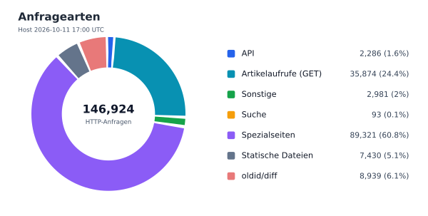 Anfragearten