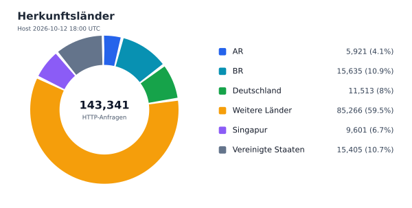 Herkunftsländer