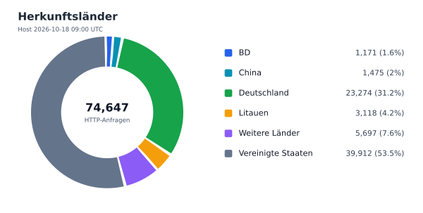 Herkunftsländer