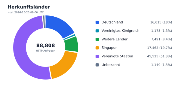 Herkunftsländer