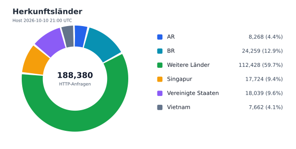 Herkunftsländer