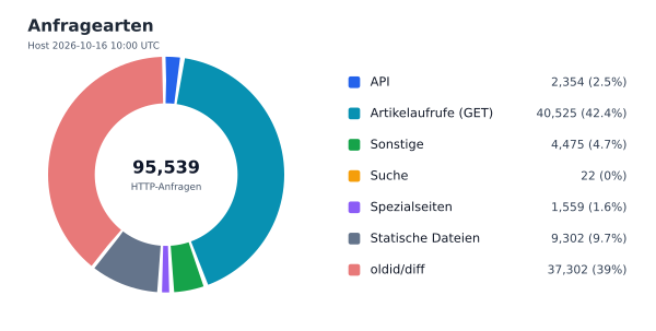 Anfragearten