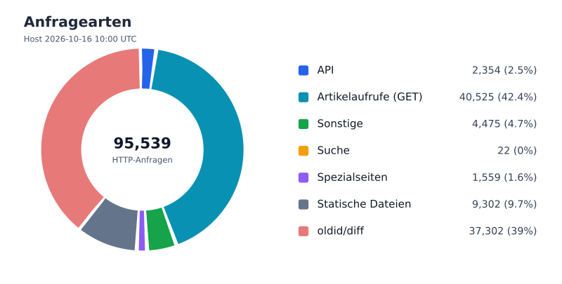 Datei:FWKLOG-Host-2026-10-16-10-Classes-vdfae7e7628ea.svg