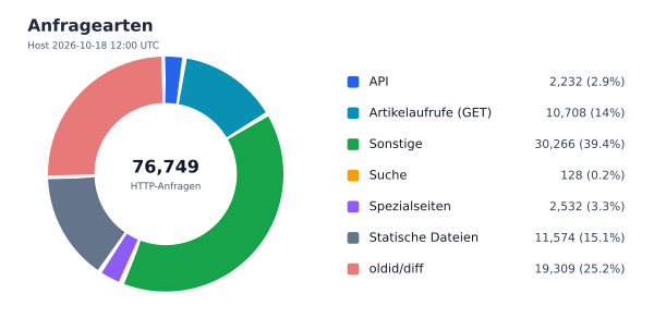 Anfragearten