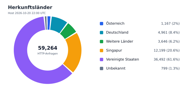 Herkunftsländer