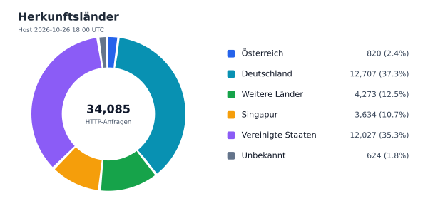 Herkunftsländer