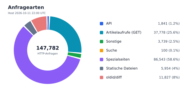 Anfragearten